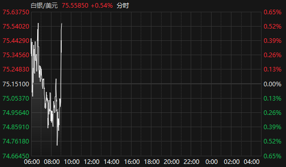 国际现货黄金价格站上4700美元/盎司